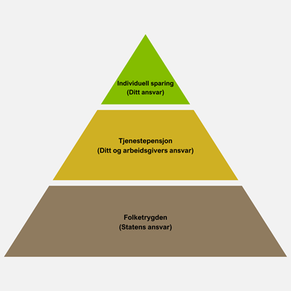 Pensjonspyramiden